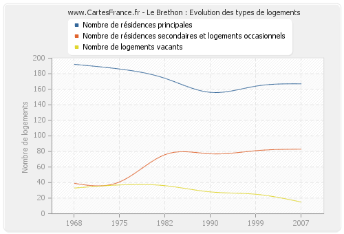 Le Brethon : Evolution des types de logements